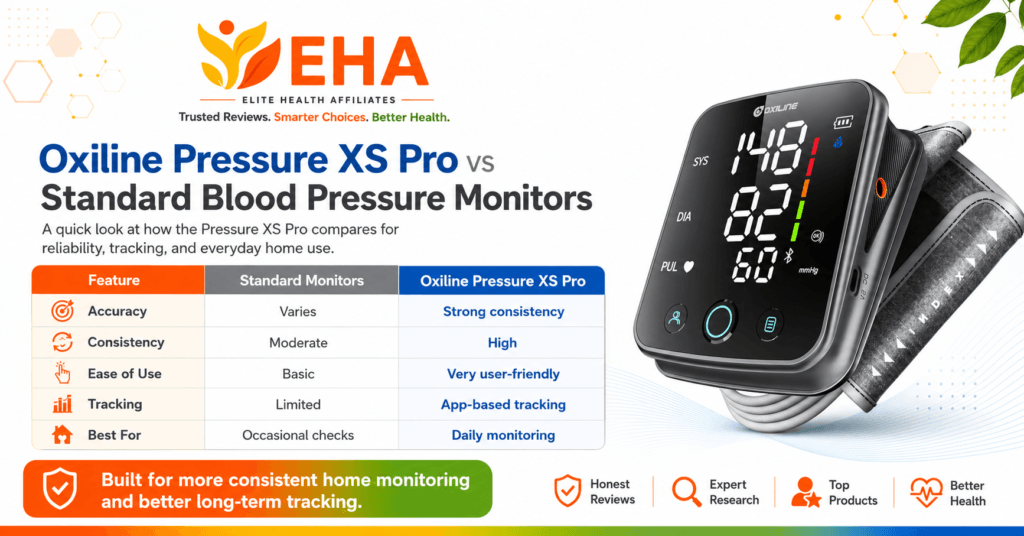 EHA-branded comparison chart showing the Oxiline Pressure XS Pro versus standard blood pressure monitors for accuracy, consistency, ease of use, tracking, and daily monitoring.