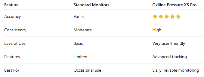 Oxiline Pressure XS Pro vs Standard Blood Pressure Monitors.