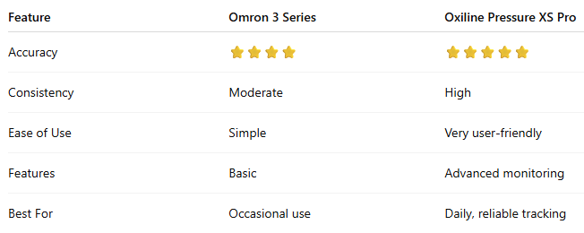 Omron 3 Series vs Oxiline Pressure XS Pro.