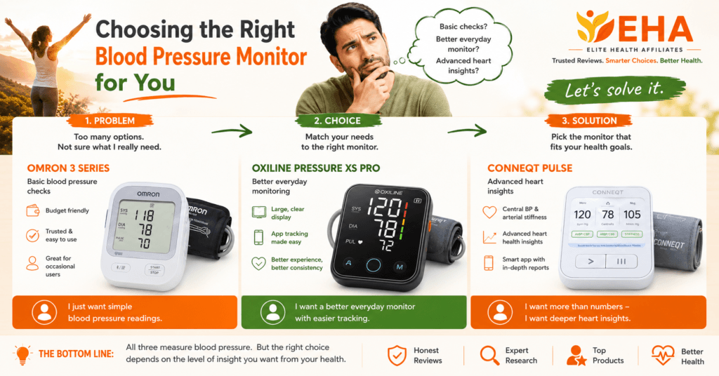 Lifestyle comparison graphic showing how to choose the right blood pressure monitor, with Omron for basic readings, Oxiline Pressure XS Pro for better everyday tracking, and Conneqt Pulse for advanced heart health insights.