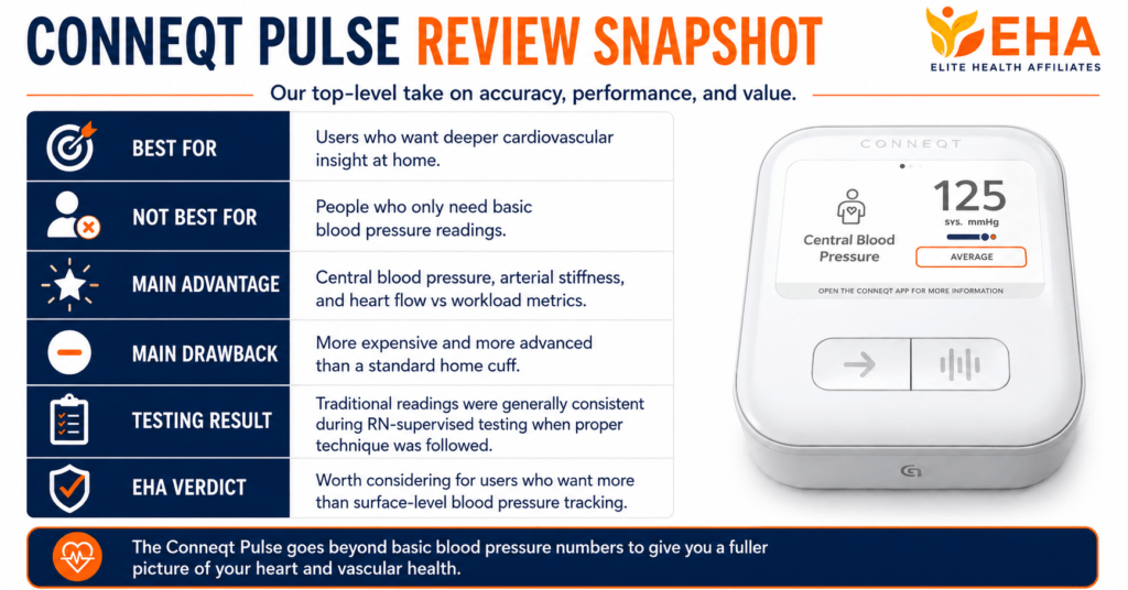 Conneqt Pulse Review Snapshot infographic featuring the Conneqt Pulse advanced blood pressure monitor, EHA branding, RN-supervised testing results, key advantages, drawbacks, ideal users, and overall EHA verdict.