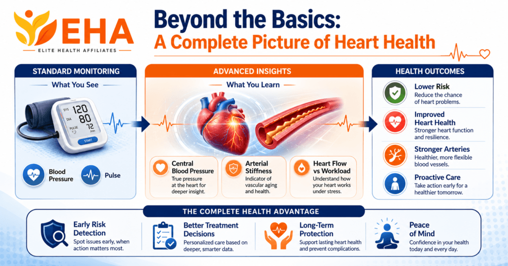 EHA-branded infographic showing how advanced blood pressure monitoring goes beyond basic readings, highlighting central blood pressure, arterial stiffness, heart flow vs workload, and long-term heart health insights.