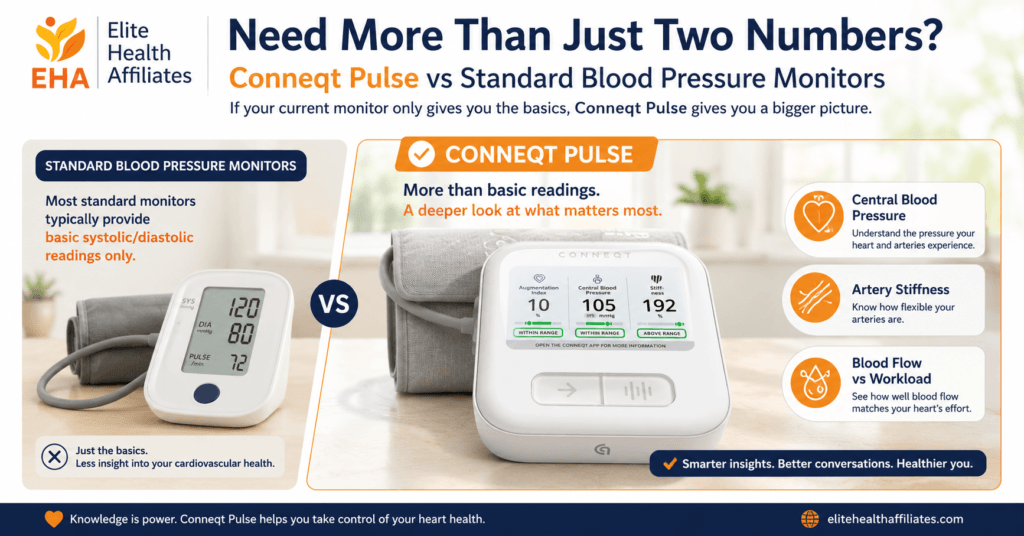 Conneqt Pulse vs standard blood pressure monitors comparison image with EHA branding, showing how Conneqt Pulse goes beyond basic readings with central blood pressure, artery stiffness, and blood flow vs workload.