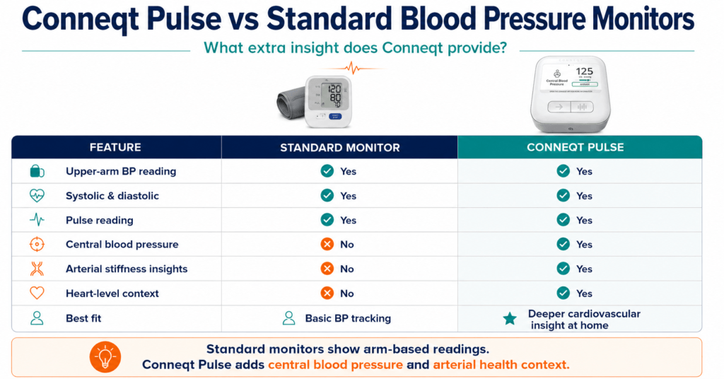 Comparison infographic showing Conneqt Pulse vs standard blood pressure monitors, highlighting central blood pressure, arterial stiffness insights, and heart-level context.
