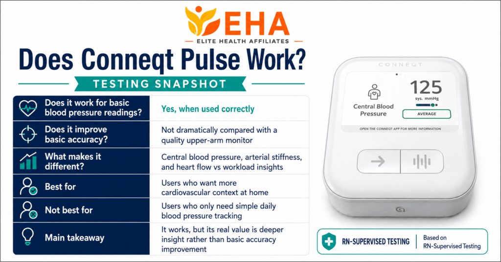 Conneqt Pulse testing snapshot infographic showing EHA-branded highlights for whether the advanced blood pressure monitor works, including basic readings, accuracy expectations, cardiovascular insights, ideal users, and RN-supervised testing.