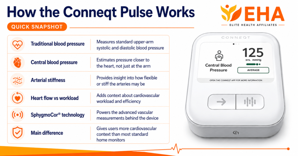 EHA-branded infographic explaining how the Conneqt Pulse works, showing the advanced blood pressure monitor with quick snapshot features including central blood pressure, arterial stiffness, heart flow vs workload, and SphygmoCor technology.