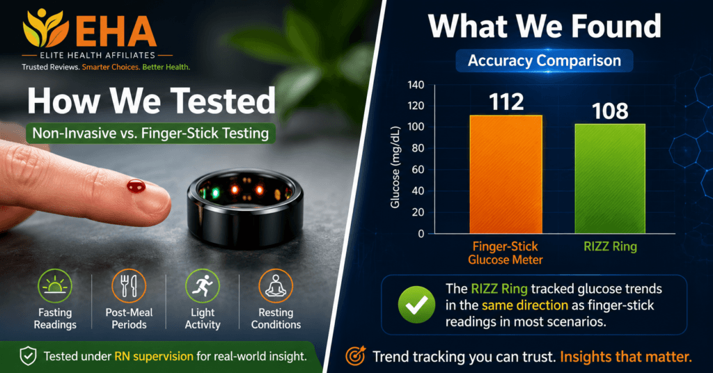 Side-by-side comparison of the RIZZ Ring and a finger-stick glucose test, illustrating Elite Health Affiliates' RN-supervised evaluation showing the ring followed glucose trends while traditional testing remained the standard for precise measurements.