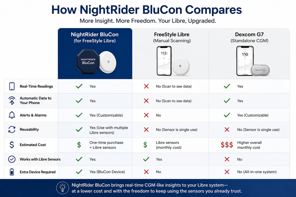 NightRider BluCon vs FreeStyle Libre vs Dexcom comparison showing real-time glucose tracking features