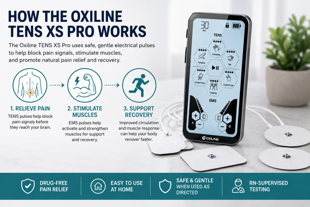Oxiline TENS XS Pro device with electrode pads displayed to illustrate how TENS and EMS therapy support temporary pain relief, muscle stimulation, and recovery