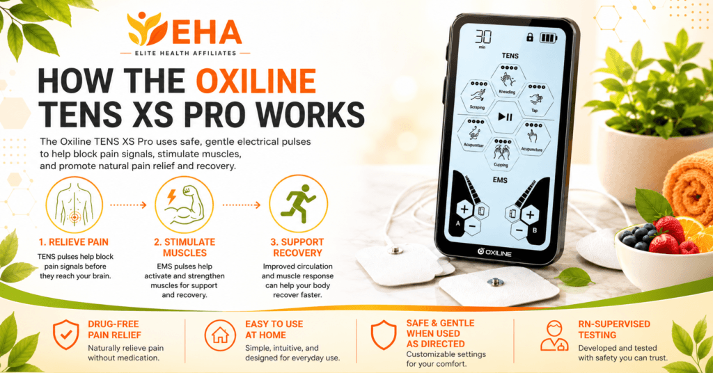 EHA branded infographic showing how the Oxiline TENS XS Pro works, with the device, electrode pads, and key benefits for drug-free pain relief, muscle stimulation, recovery support, at-home use, and RN-supervised testing.