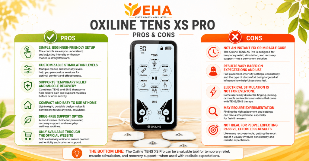 EHA branded Oxiline TENS XS Pro pros and cons infographic showing the device with electrode pads, highlighting beginner-friendly setup, customizable stimulation, temporary pain relief support, at-home use, drug-free therapy, realistic expectations, and key limitations.